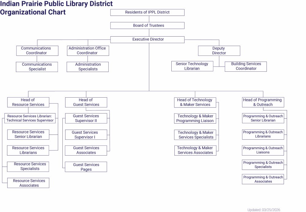 IPPL Organizational Chart PDF version